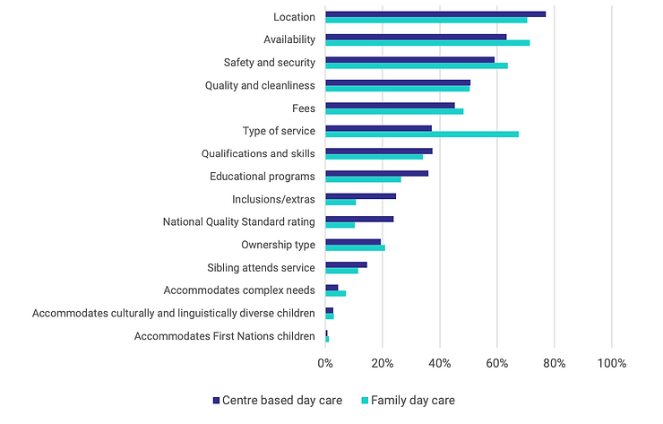 Bar chart comparing factors for choosing daycare between centre-based and family day care. Factors include location, availability, safety, fees, and others, with percentages provided for each factor. This childcare industry analysis highlights key decision-making criteria as observed by the ACCC.