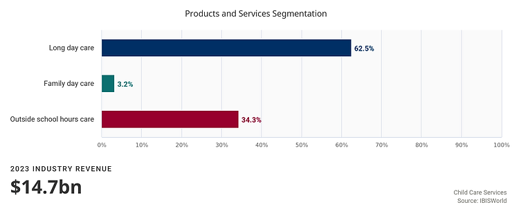 Bar graph depicting 2023 revenue segmentation in the childcare industry: Long day care (62.5%), Outside school hours care (34.3%), Family day care (3.2%). Total revenue: $14.7 billion, highlighting key funding opportunities within the sector.