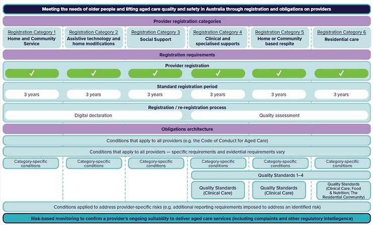 An informative chart describes the registration and obligations for aged care providers in Australia, detailing categories, registration requirements, timeframes, and ongoing compliance obligations within the context of upcoming reforms.
