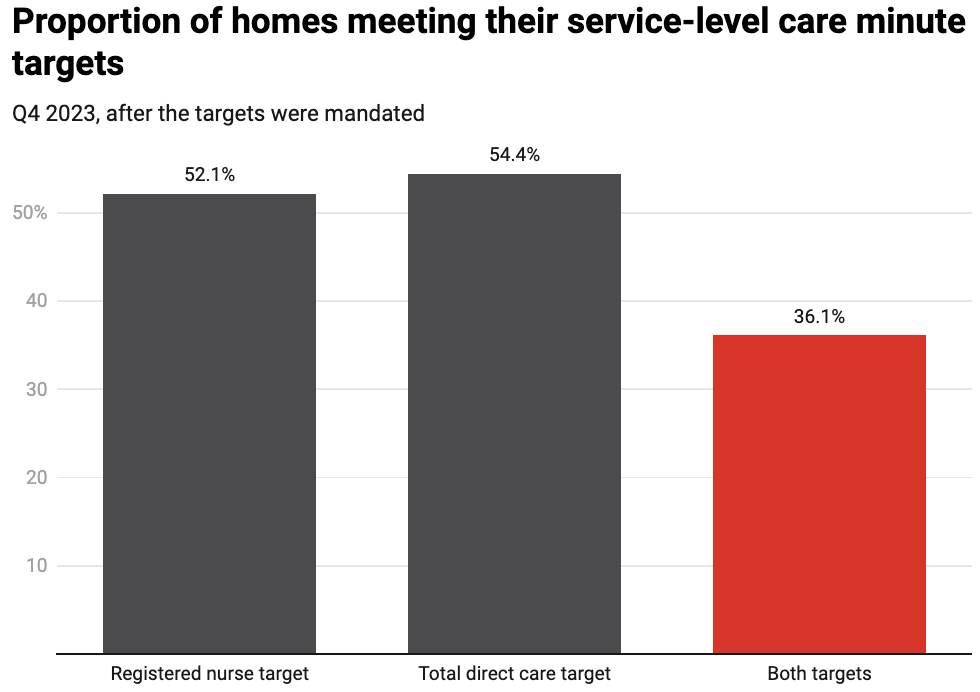 Bar chart showing the proportion of homes meeting service-level care minute targets for Q4 2023: 52.1% met the Registered nurse target, 54.4% met Total direct care target, and 36.1% met Both targets,a reflection of ongoing Aged Care Reform efforts to enhance Quality Standards.